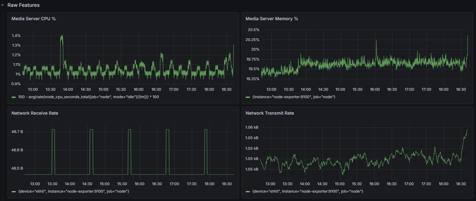 Grafana dashboard of the four raw telemetry features the model scores -
media-server CPU, memory, and network receive/transmit rates